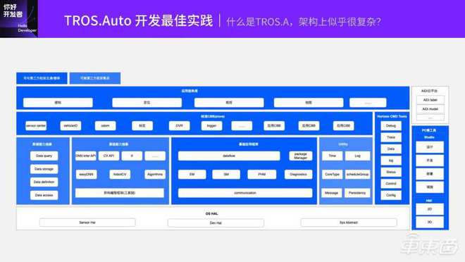 基于TogetherROS.Auto的智能駕駛軟件開發范式 地平線技術公開課全程實錄與網絡技術開發實踐